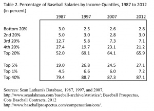 Table 1. Average Baseball Salaries by Income Quintiles, 1987–2012 (in percent) Table 1. Average Baseball Salaries by Income Quintiles, 1987–2012 (in percent)